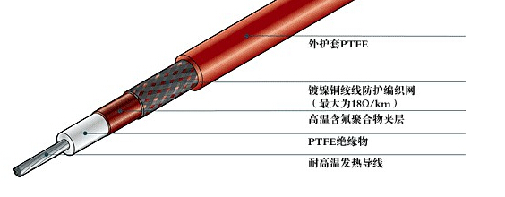 什么是電伴熱帶的保溫層和防凍層？(圖1)