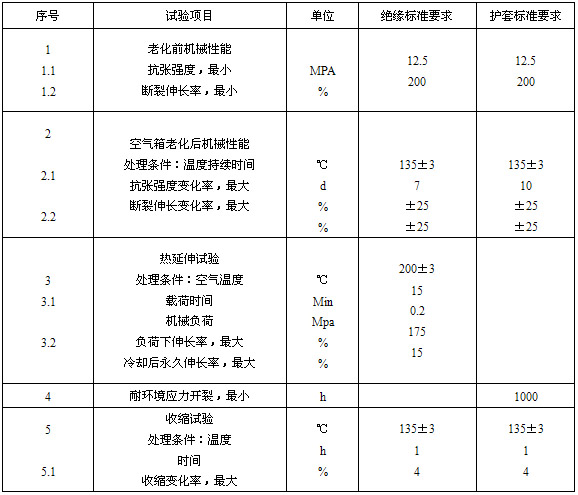 絕緣、護(hù)套的機(jī)械物理性能試驗(yàn)要求
